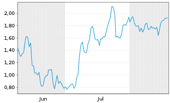 Chart Mini Future Long Petroleo Brasileiro - 6 Months