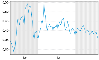 Chart Mini Future Long Mutares - 6 Months
