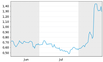 Chart Mini Future Long Valneva - 6 Months