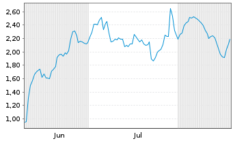 Chart Mini Future Long Symrise - 6 Months