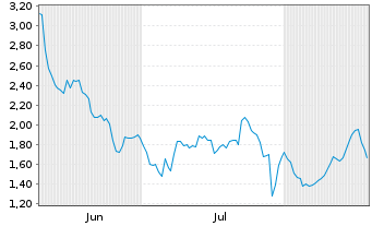 Chart Mini Future Short Symrise - 6 Months