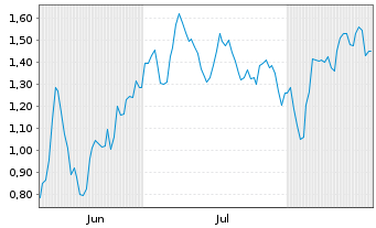 Chart Mini Future Short Aurubis - 6 Months