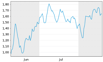 Chart Mini Future Short Aurubis - 6 Months