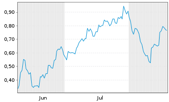 Chart Mini Future Short Vulcan Energy Resources - 6 Months