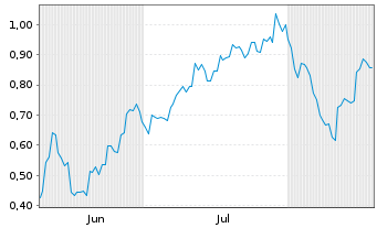 Chart Mini Future Short Vulcan Energy Resources - 6 Months