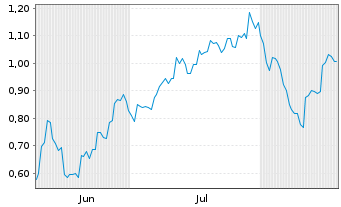 Chart Mini Future Short Vulcan Energy Resources - 6 Months