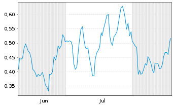 Chart Mini Future Short Wacker Chemie - 6 Months