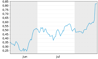 Chart Mini Future Long Merck & Co. - 6 Months