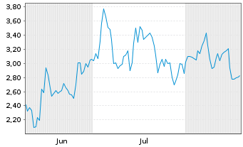 Chart Mini Future Long Hypoport - 6 Months