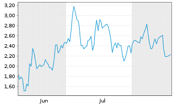 Chart Mini Future Long Hypoport - 6 Months