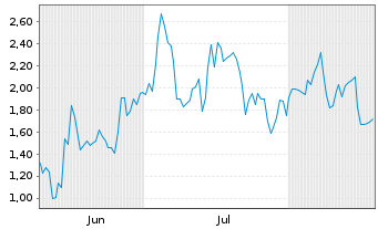 Chart Mini Future Long Hypoport - 6 Months