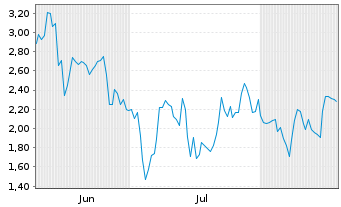 Chart Mini Future Short Hypoport - 6 Months