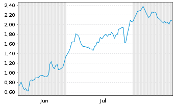 Chart Mini Future Long DWS - 6 Monate