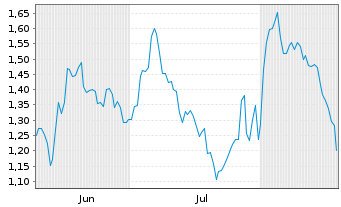 Chart Mini Future Long Boeing - 6 Monate