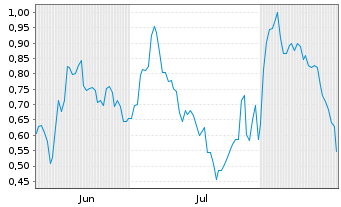 Chart Mini Future Long Boeing - 6 Monate