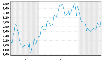 Chart Mini Future Short Cameco - 6 Monate