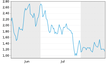 Chart Mini Future Long 2G Energy - 6 Monate