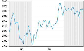 Chart Mini Future Short 2G Energy - 6 Monate