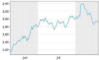 Chart Mini Future Long Henkel - 6 Months
