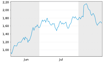 Chart Mini Future Long Henkel - 6 Months