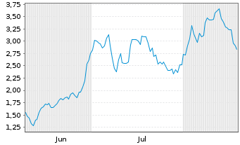 Chart Mini Future Long Palo Alto Networks - 6 Months