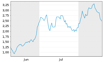 Chart Mini Future Long Palo Alto Networks - 6 Months