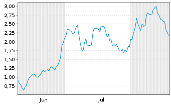 Chart Mini Future Long Palo Alto Networks - 6 Months