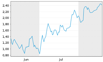 Chart Mini Future Short PVA TePla - 6 Months