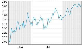 Chart Mini Future Short NIO - 6 Months