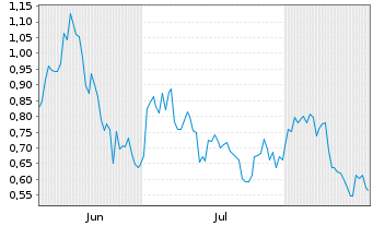 Chart Mini Future Long EssilorLuxottica - 6 Months