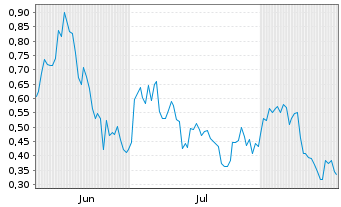 Chart Mini Future Long EssilorLuxottica - 6 Months