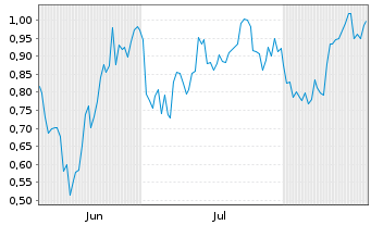 Chart Mini Future Short EssilorLuxottica - 6 Months
