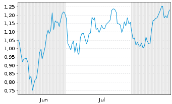 Chart Mini Future Short EssilorLuxottica - 6 Months