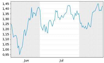 Chart Mini Future Short EssilorLuxottica - 6 Months