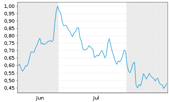 Chart Mini Future Short Deutsche Telekom - 6 Monate