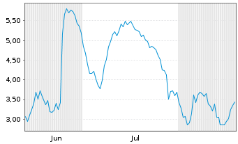 Chart Mini Future Short Rheinmetall - 6 Monate