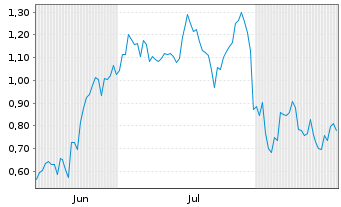 Chart Mini Future Long Novo-Nordisk - 6 Months