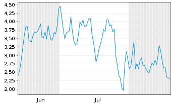 Chart Mini Future Long AMD - 6 Months