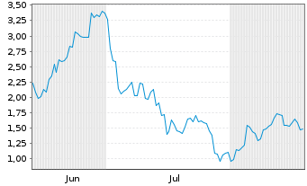 Chart Mini Future Short BYD - 6 Monate