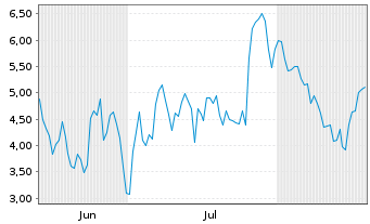 Chart Mini Future Short ASML - 6 Months