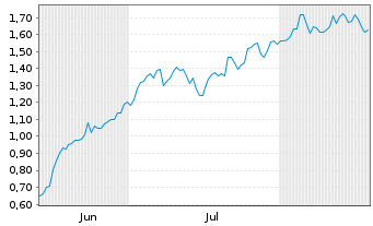 Chart Mini Future Long Allianz - 6 Months