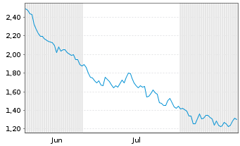 Chart Mini Future Short Allianz - 6 Months