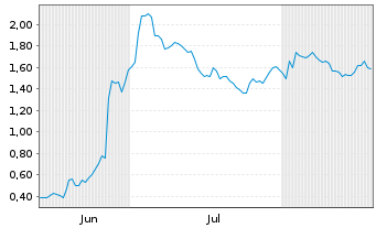 Chart Mini Future Long Bayer - 6 Monate