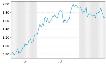 Chart Mini Future Long Muenchener Rueck - 6 Months