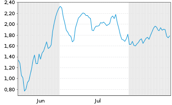 Chart Mini Future Short Volkswagen - 6 Months
