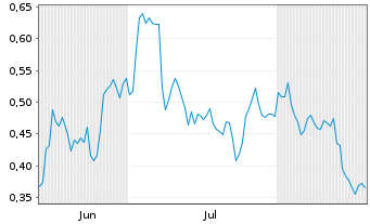 Chart Mini Future Long Vonovia - 6 Months