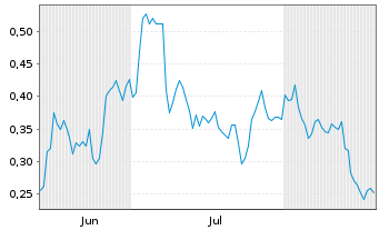 Chart Mini Future Long Vonovia - 6 Months