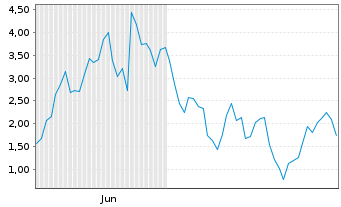 Chart Mini Future Long Micron - 6 Monate