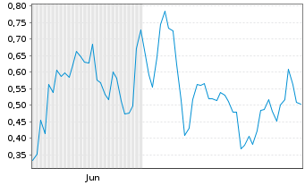 Chart Mini Future Long Siemens - 6 Monate