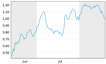 Chart Mini Future Long Airbus - 6 Months
